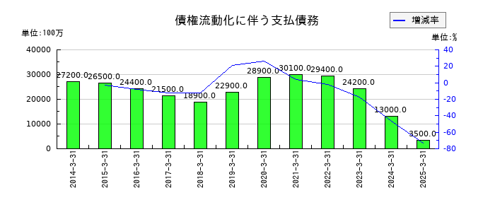 芙蓉総合リースの債権流動化に伴う支払債務の推移