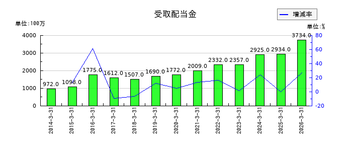 芙蓉総合リースの受取配当金の推移
