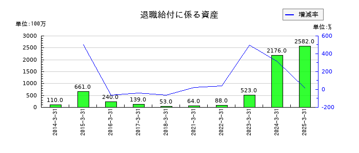 芙蓉総合リースの退職給付に係る資産の推移