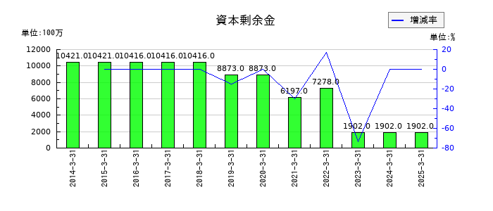 芙蓉総合リースの資本剰余金の推移