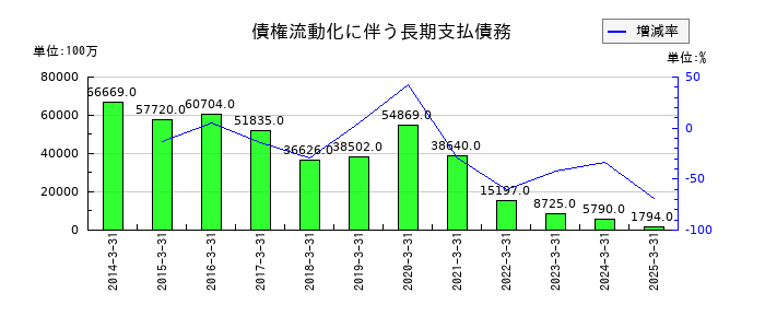 芙蓉総合リースの債権流動化に伴う長期支払債務の推移