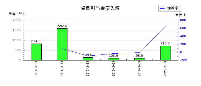 芙蓉総合リースの貸倒引当金戻入額の推移