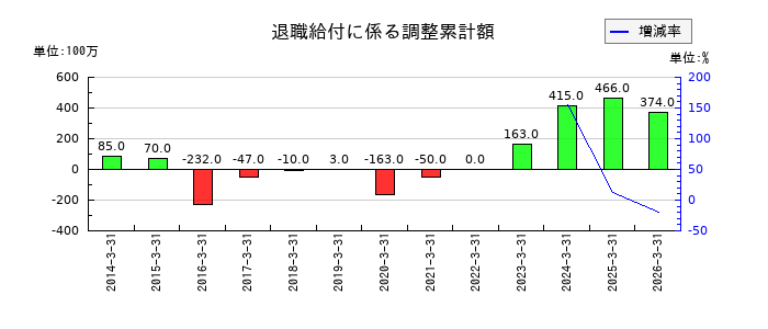 芙蓉総合リースの投資有価証券売却益の推移