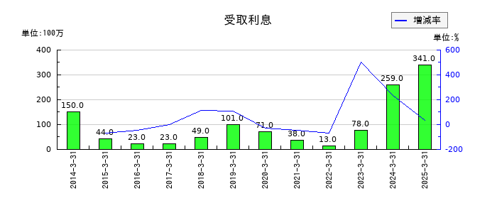 芙蓉総合リースの受取利息の推移