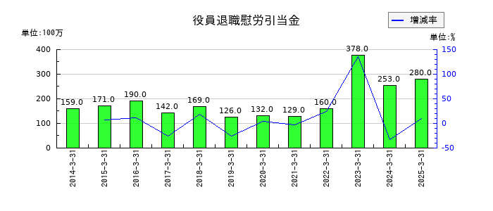芙蓉総合リースの役員退職慰労引当金の推移