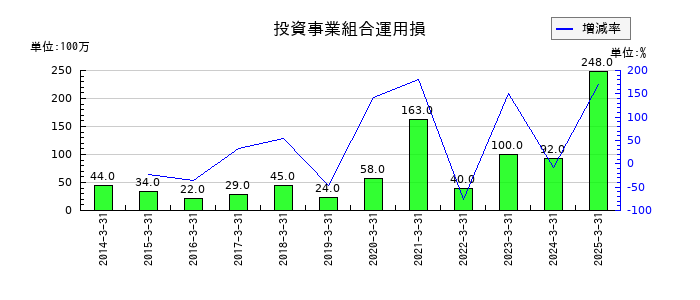 芙蓉総合リースの投資事業組合運用損の推移