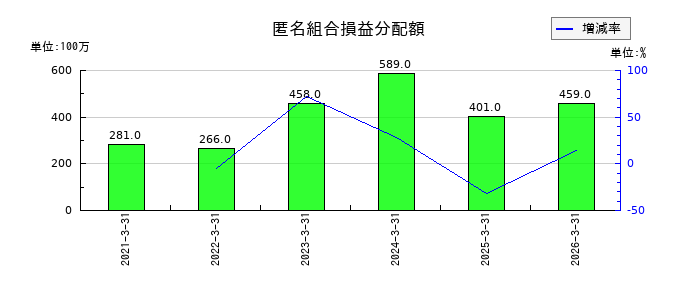 芙蓉総合リースの匿名組合損益分配額の推移