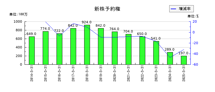 芙蓉総合リースの新株予約権の推移