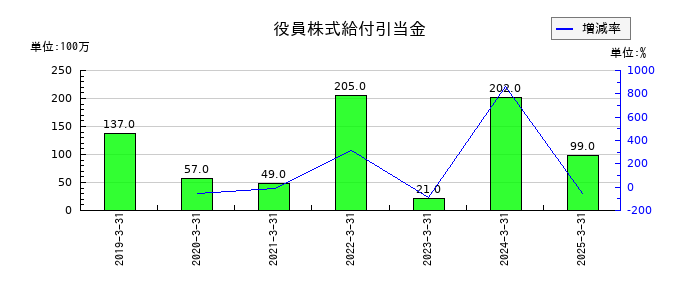 芙蓉総合リースの役員株式給付引当金の推移