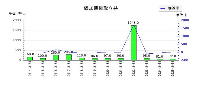芙蓉総合リースの償却債権取立益の推移