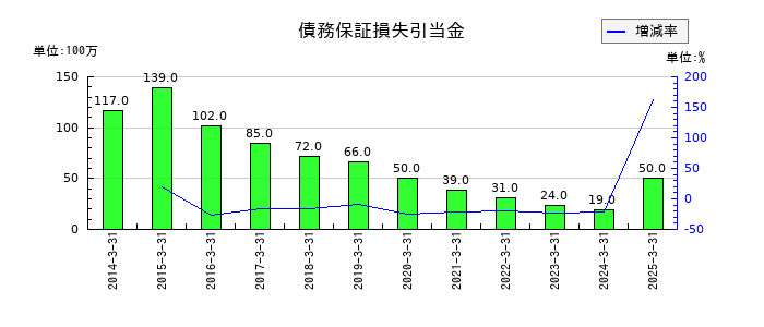芙蓉総合リースの債務保証損失引当金の推移