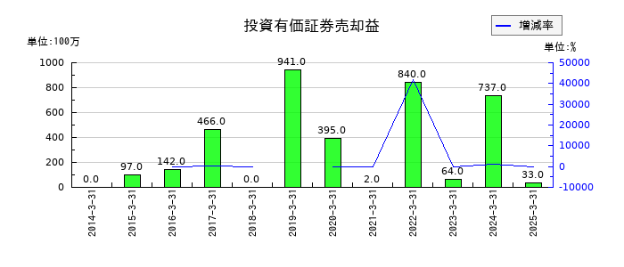 芙蓉総合リースの投資有価証券売却益の推移