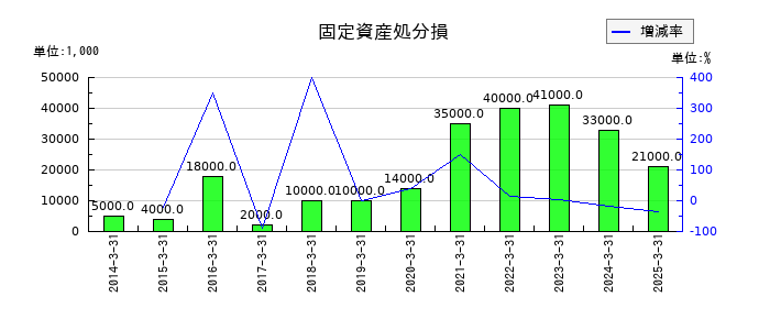 芙蓉総合リースの固定資産処分損の推移