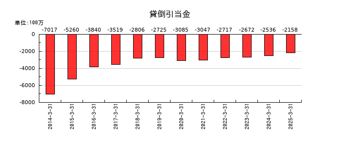 芙蓉総合リースの貸倒引当金の推移