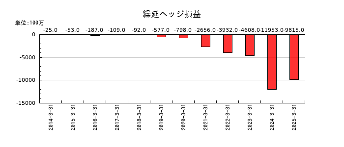 芙蓉総合リースの繰延ヘッジ損益の推移