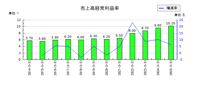 芙蓉総合リースの売上高経常利益率の推移