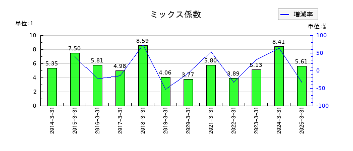 芙蓉総合リースのミックス係数の推移