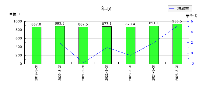 芙蓉総合リースの年収の推移