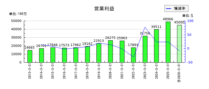 みずほリースの通期の営業利益推移