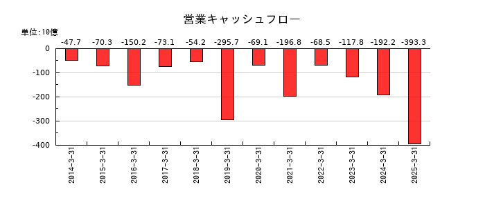 みずほリースの営業キャッシュフロー推移