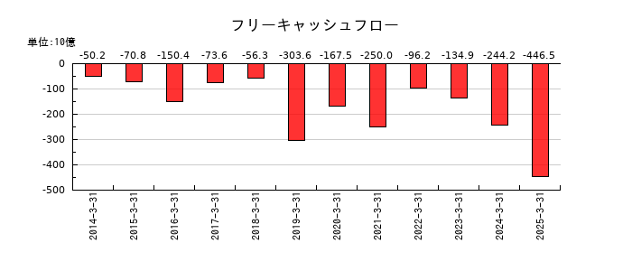 みずほリースのフリーキャッシュフロー推移