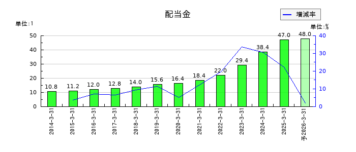 みずほリースの年間配当金推移