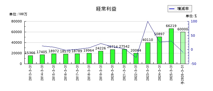 みずほリースの通期の経常利益推移