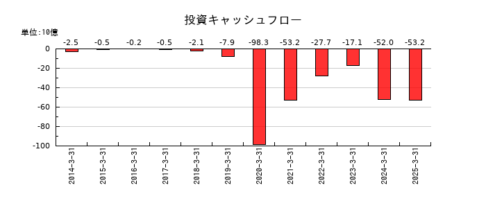みずほリースの投資キャッシュフロー推移