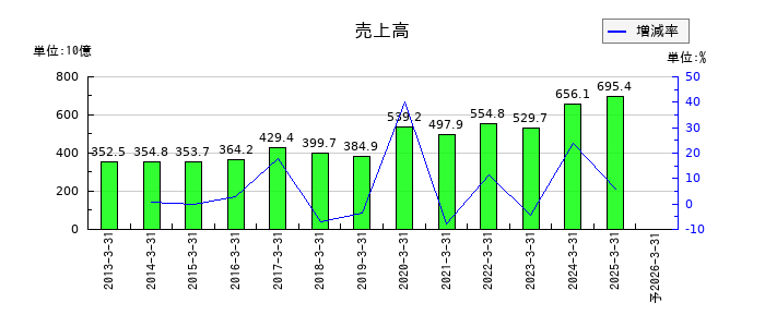 みずほリースの通期の売上高推移