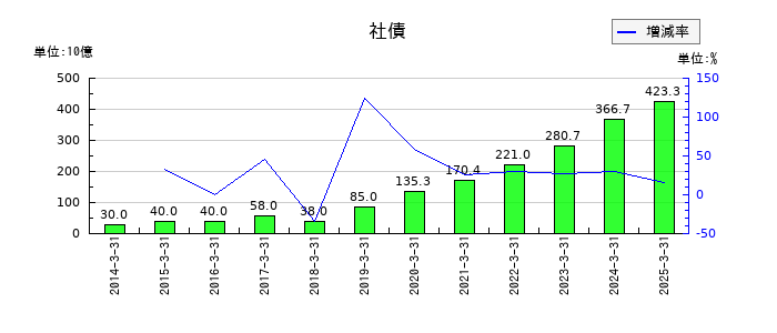 みずほリースの社債の推移