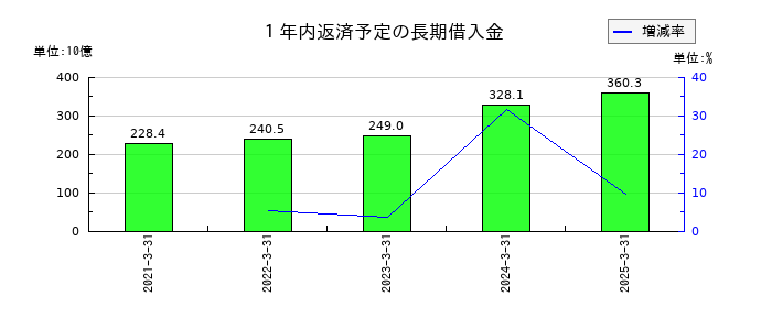 みずほリースの１年内返済予定の長期借入金の推移