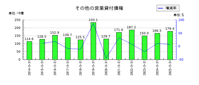 みずほリースのその他の営業貸付債権の推移