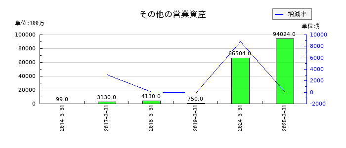 みずほリースのその他の営業資産合計の推移