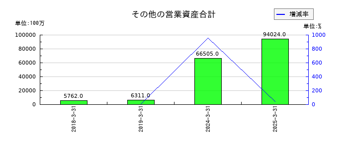 みずほリースのその他の営業資産合計の推移