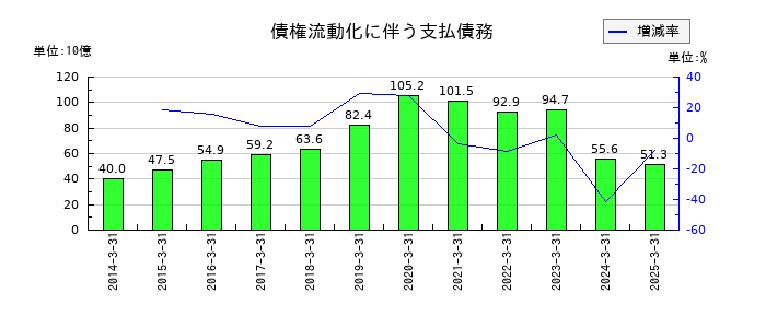 みずほリースの債権流動化に伴う支払債務の推移