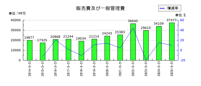 みずほリースの販売費及び一般管理費の推移