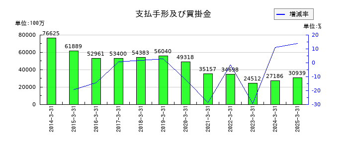 みずほリースの支払手形及び買掛金の推移