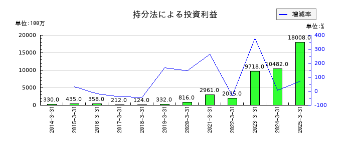 みずほリースの持分法による投資利益の推移