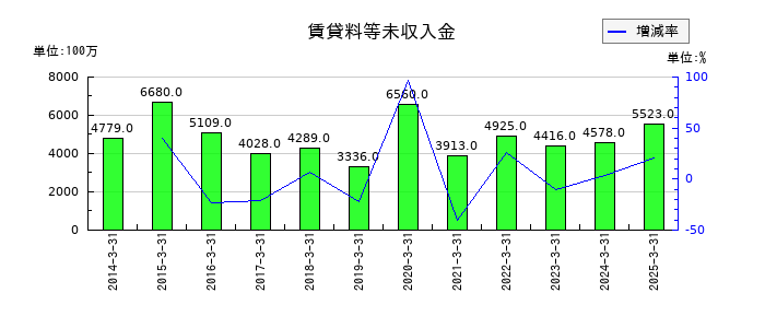 みずほリースの賃貸料等未収入金の推移