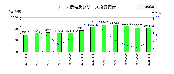みずほリースのリース債権及びリース投資資産の推移