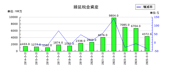 みずほリースの繰延税金資産の推移