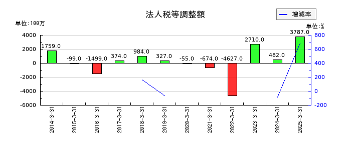 みずほリースの法人税等調整額の推移