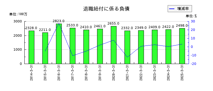みずほリースの退職給付に係る負債の推移