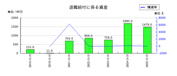 みずほリースの退職給付に係る資産の推移