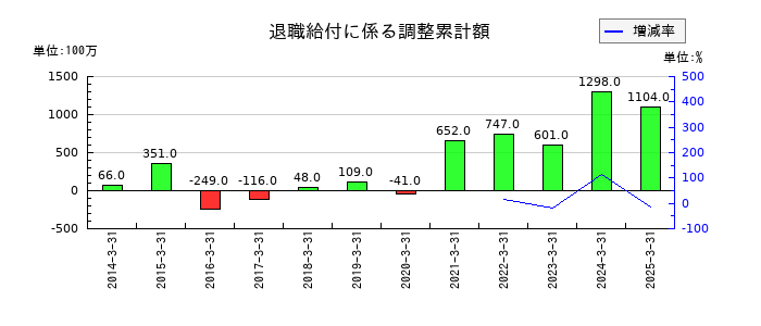 みずほリースの退職給付に係る調整累計額の推移