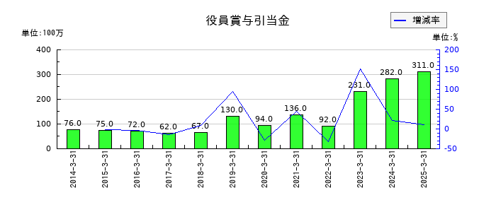 みずほリースの役員賞与引当金の推移