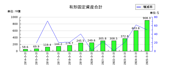 みずほリースの有形固定資産合計の推移