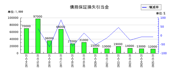 みずほリースの債務保証損失引当金の推移