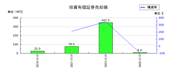 みずほリースの投資有価証券売却損の推移