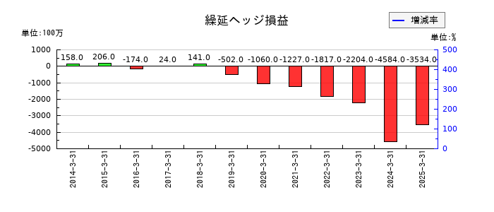 みずほリースの繰延ヘッジ損益の推移